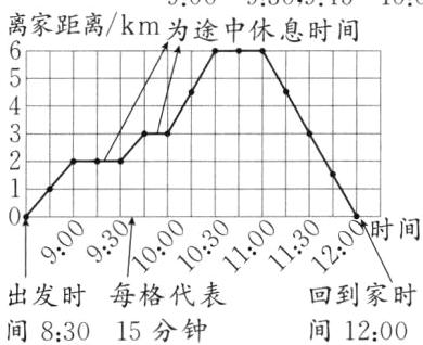 回到家时出发时每格代表间83015分钟间1200