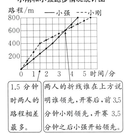 分钟小刚领先开赛35路程相差分钟之后小强开始领先最多