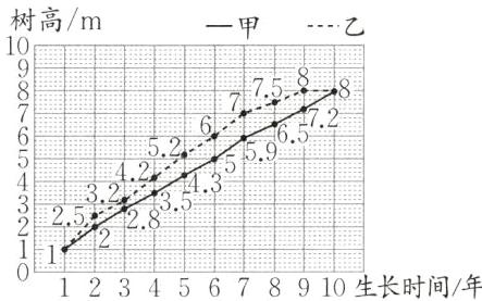 2345678910生长时间年