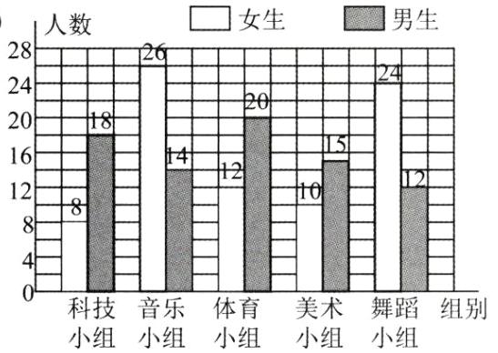 科技音乐体育美术舞蹈组别小组小组小组小组小组