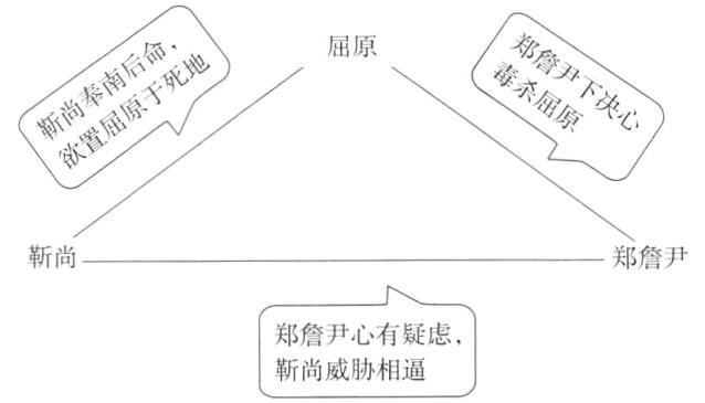 郑詹尹心有疑虑靳尚威胁相逼