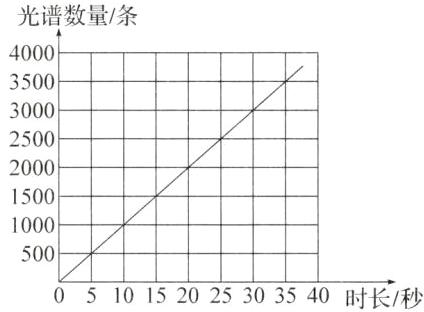 500510152025303540时长秒