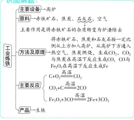 产品生铁