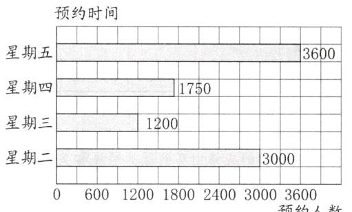 60012001800240030003600预约人数
