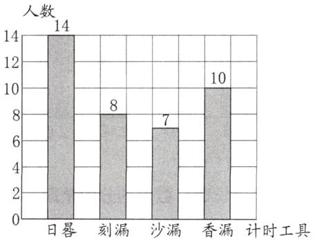 日晷刻漏少漏香漏计时工具