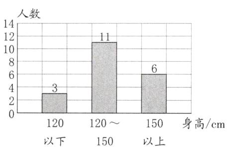 身高cm120120150150以上以下