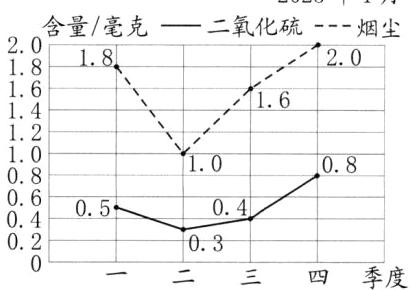 0203季度