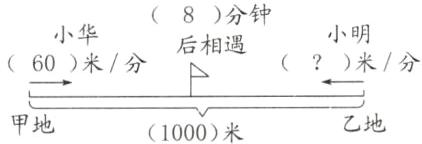 乙地甲地1000米
