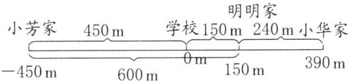 0m390m150m450m600m