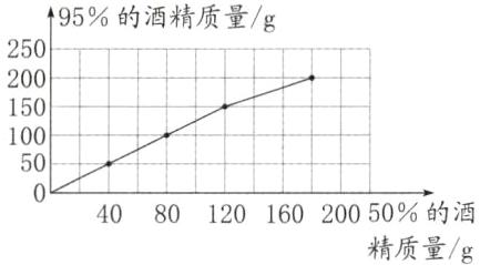 12016020050的酒4080精质量g