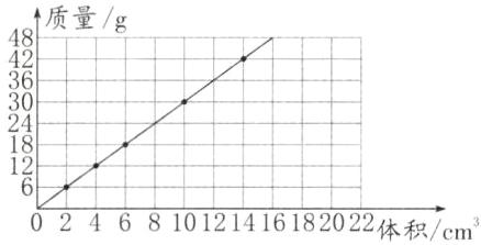 0246810121416182022体积cm