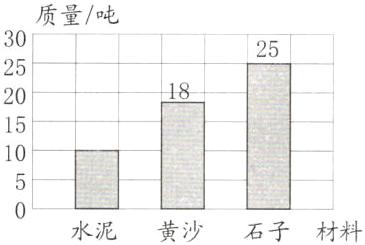 水泥黄沙石子材料