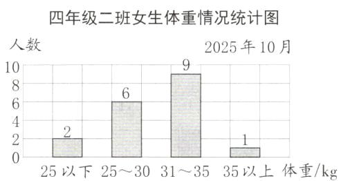 25以下2530313535以上体重kg