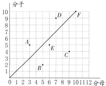 0123456789101112分母