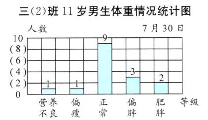 营养等级不良