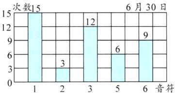 6音符