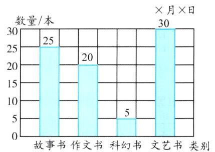 故事书作文书科幻书文艺书类别