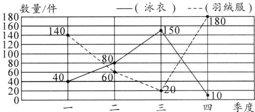4季度