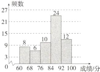 6068768492100成绩分