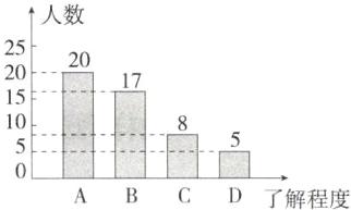 D了解程度