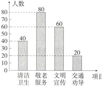 清洁敬老文明交通项目卫生服务宣传劝导