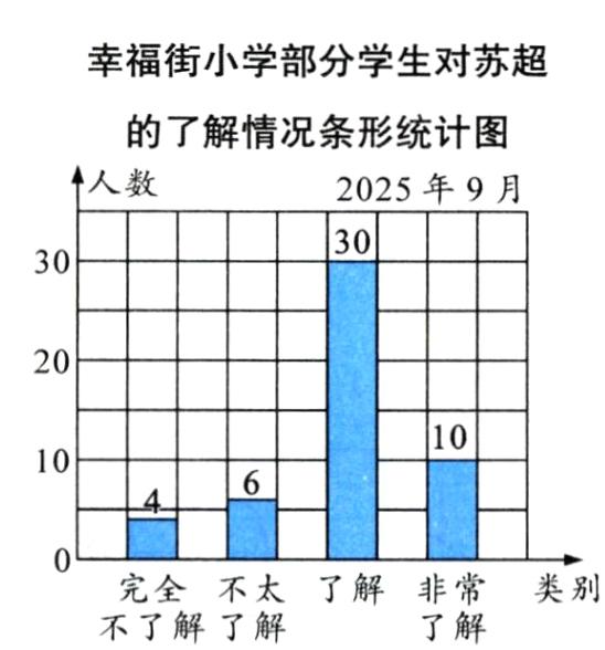 完全不太了解非常类别不了解了解了解