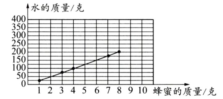 5012345678910蜂蜜的质量克