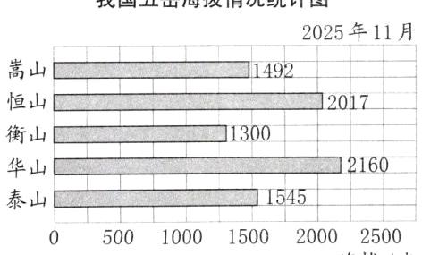 15泰山15452000250050010001500