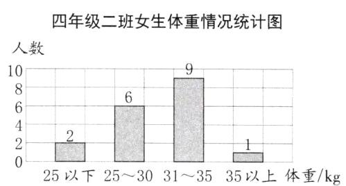 25以下2530313535以上体重kg