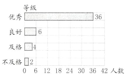 不及格2121824303642人数