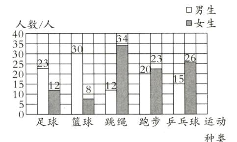 篮球跳绳跑步乒乓球运动足球种类