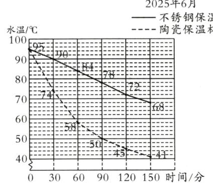 400306090120150时间分