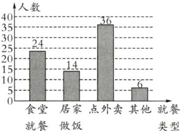 食堂居家点外卖其他就餐就餐做饭类型