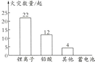 其他蓄电池锂离子铅酸