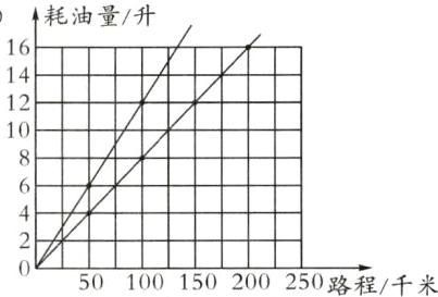 50100150200250路程千米