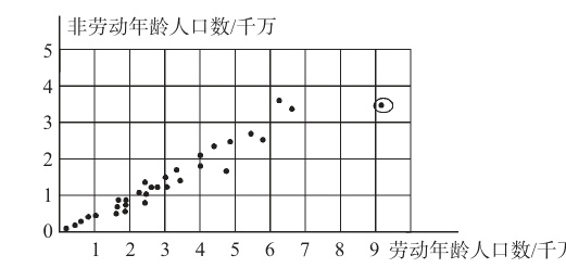 9劳动年龄人口数千万