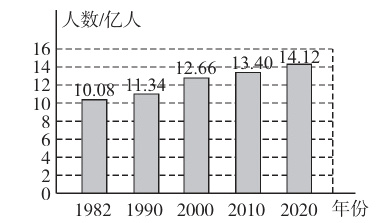 19821990200020102020年份