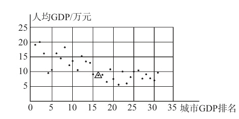 101520253035城市GDP排名