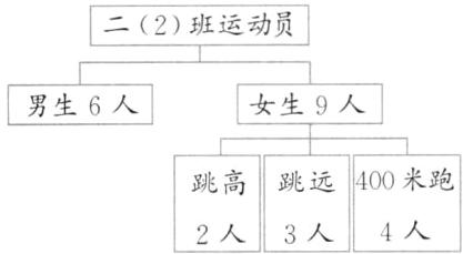 400米跑跳高跳远4人3人2人