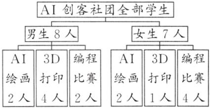 比赛打印比赛打印绘画绘画4人2人1人4人2人2人