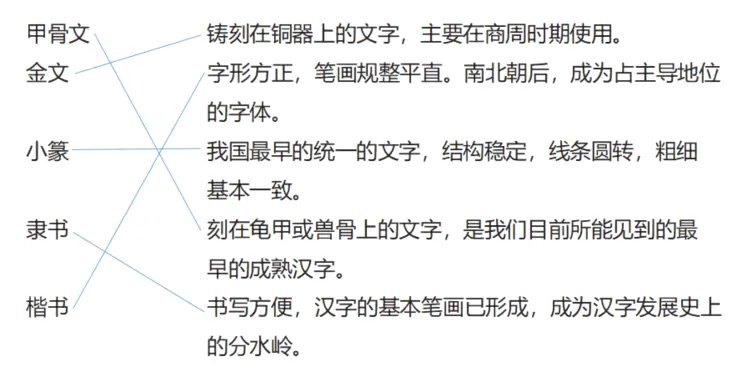 楷书书写方便汉字的基本笔画已形成成为汉字发展史上的分水岭