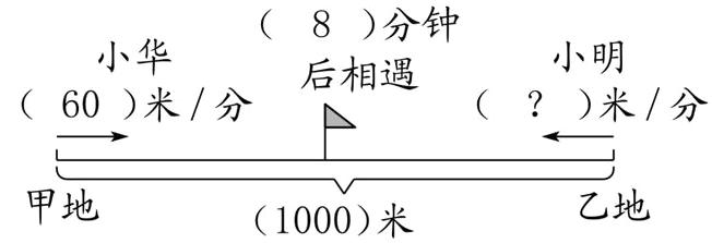 乙地甲地1000米