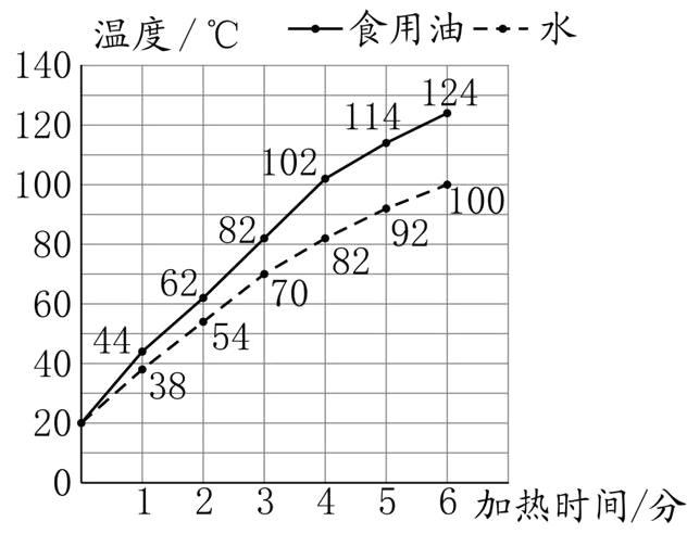 6加热时间分
