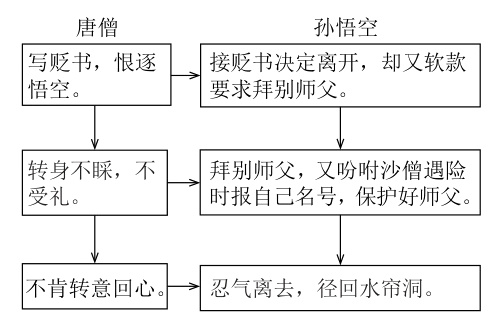 不肯转意回心忍气离去径回水帘洞