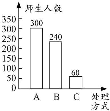 ABC处理方式
