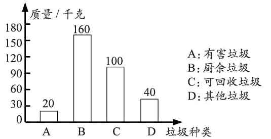 D垃圾种类