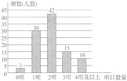 0项1项2项3项4项及以上项目数量