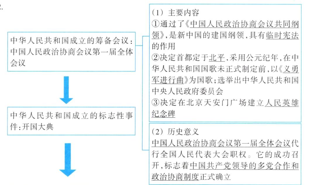 开标志着中国共产党领导的多党合作和政治协商制度正式确立