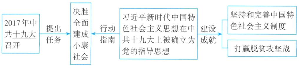打赢脱贫攻坚战党的指导思想社会