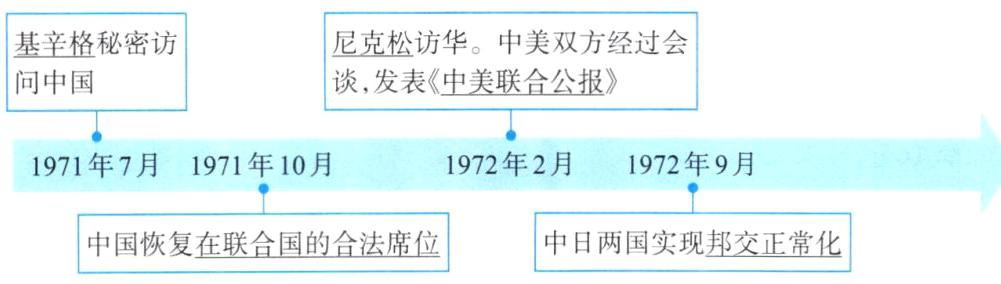 中国恢复在联合国的合法席位中日两国实现邦交正常化